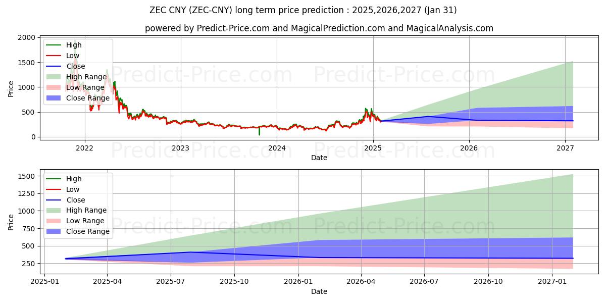 Maksimale og minimale langsiktige prisforutsigelser for Zcash CNY