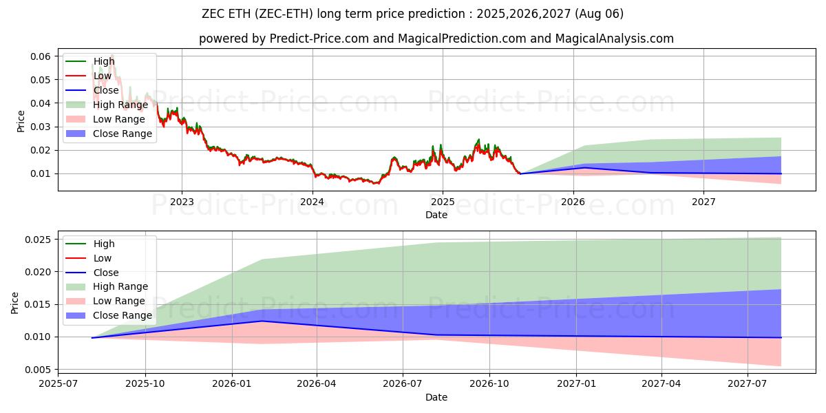 Prévision du prix à long terme maximum et minimum pour Zcash ETH