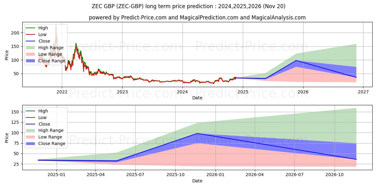 حداکثر و حداقل پیش‌بینی قیمت بلندمدت Zcash GBP برای 2024,2025,2026