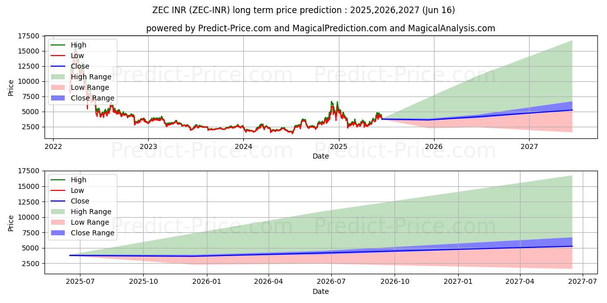 Maksimale og minimale langsiktige prisforutsigelser for Zcash INR