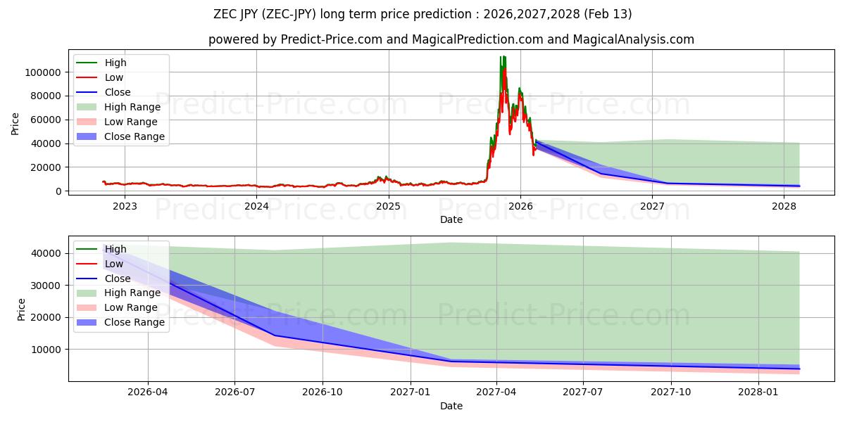 حداکثر و حداقل پیش‌بینی قیمت بلندمدت Zcash JPY برای 2026,2027,2028