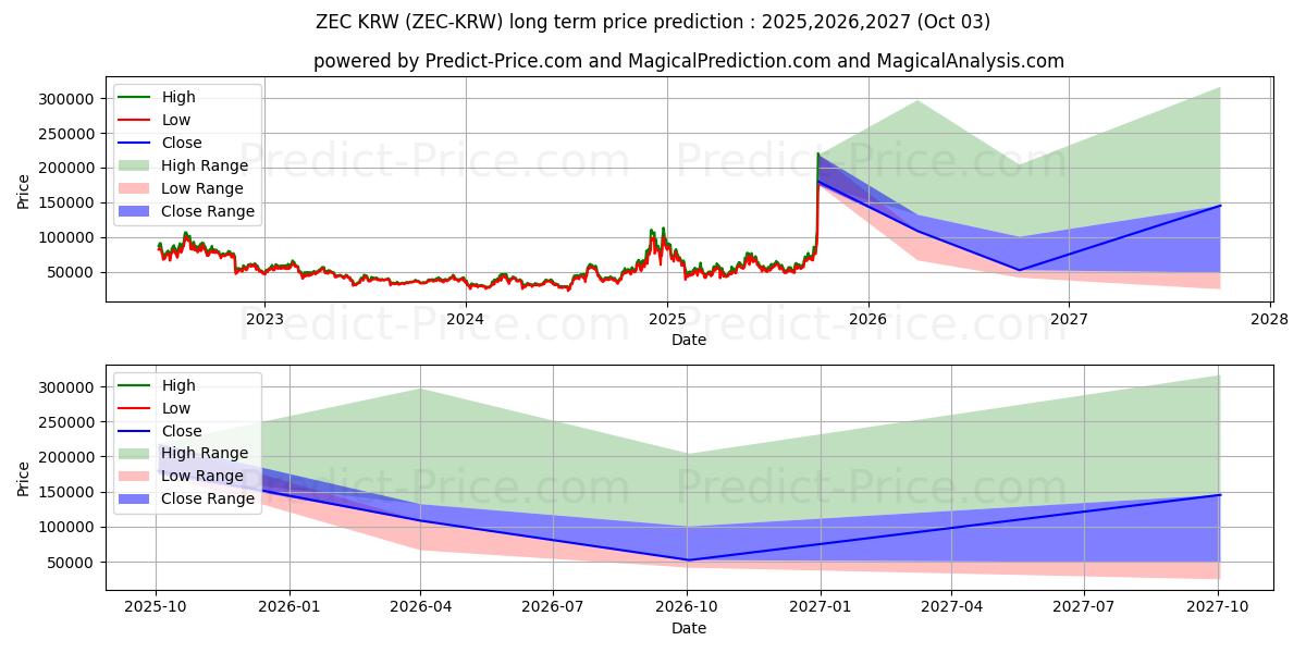 Previsione del prezzo massimo e minimo a lungo termine per Zcash KRW