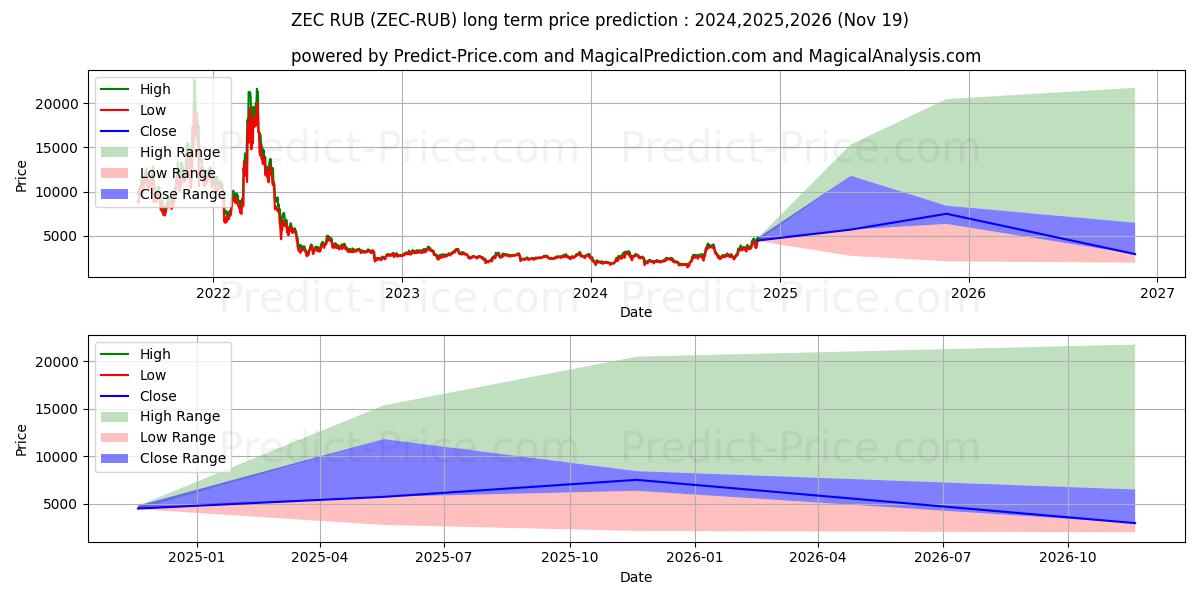 Zcash RUB (ZEC/RUB) Long-Term Price Forecast: 2024,2025,2026