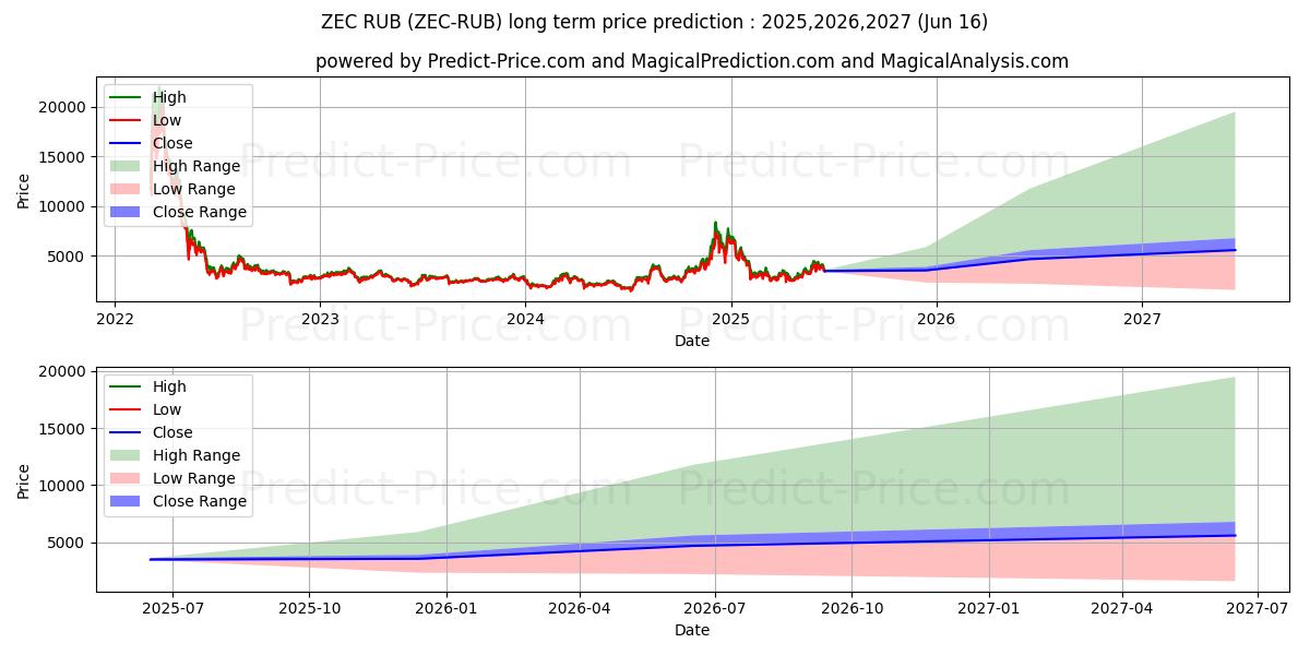 Zcash RUB (ZEC/RUB) Long-Term Price Forecast: 2025,2026,2027