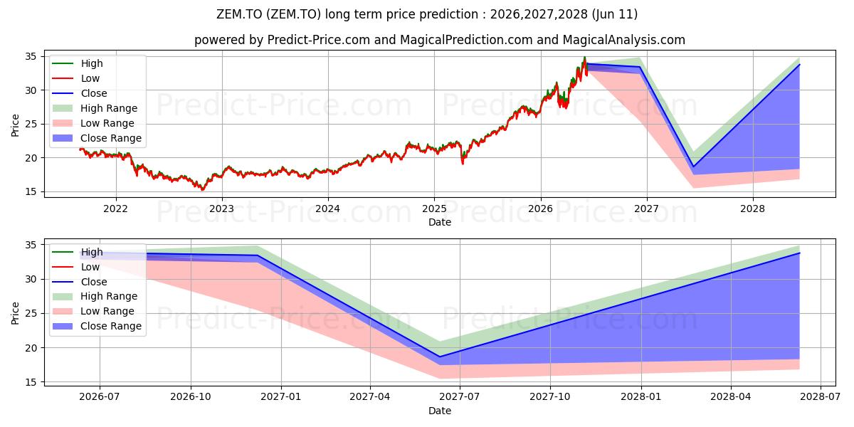 توقع أقصى وأدنى سعر طويل المدى لـ BMO MSCI EMERGING MARKETS INDEX في 2026,2027,2028