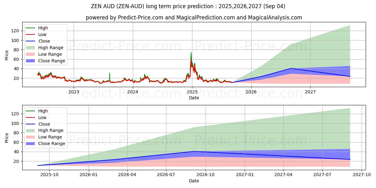Maksimale og minimale langsiktige prisforutsigelser for Horizen AUD