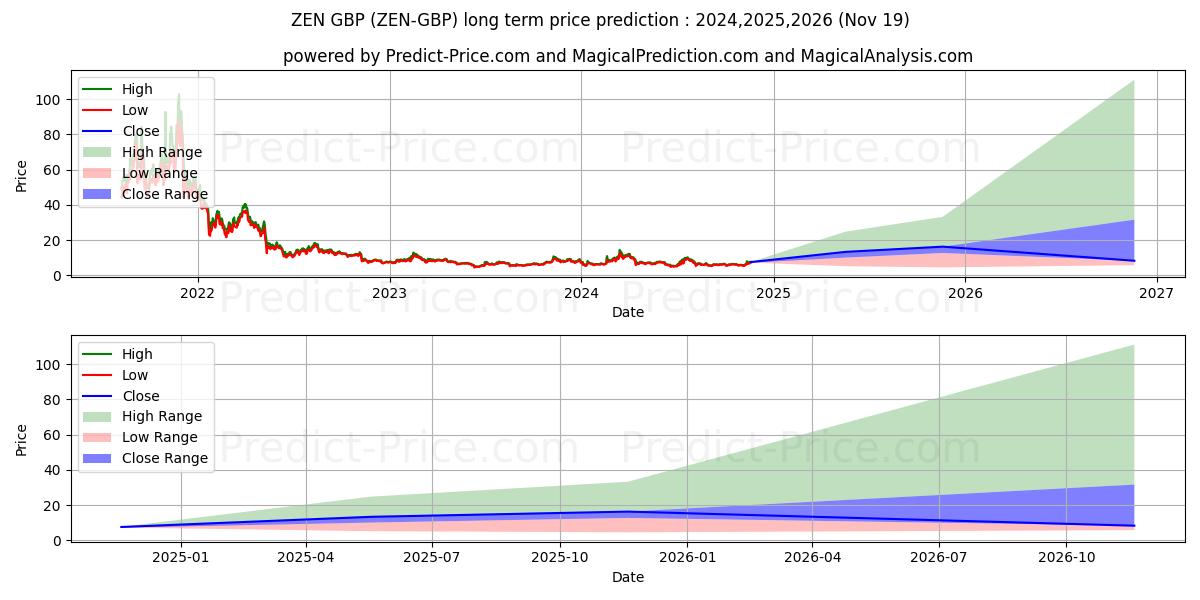 Horizen GBP (ZEN/GBP) Long-Term Price Forecast: 2024,2025,2026