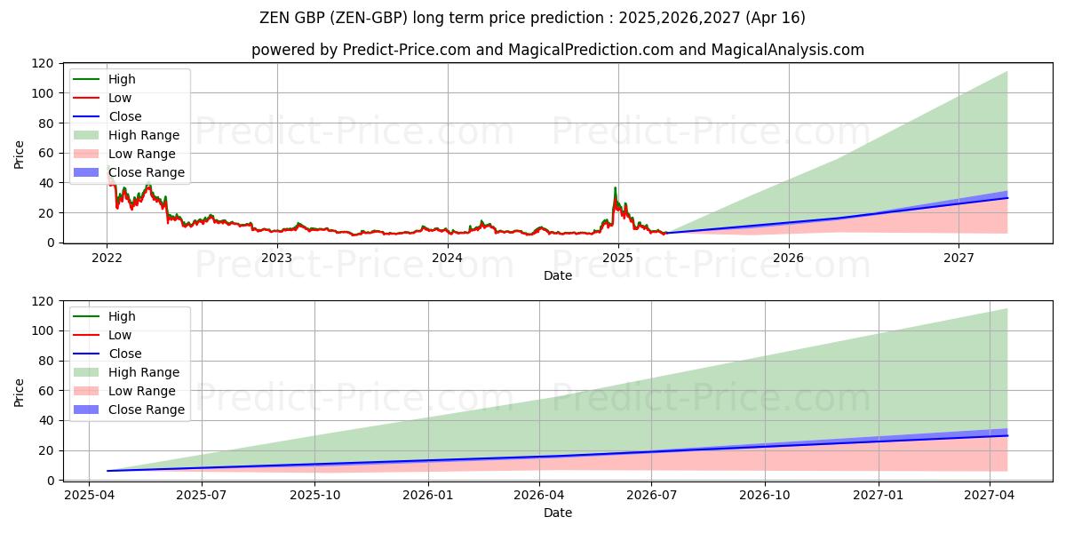 Horizen GBP (ZEN/GBP) Long-Term Price Forecast: 2025,2026,2027