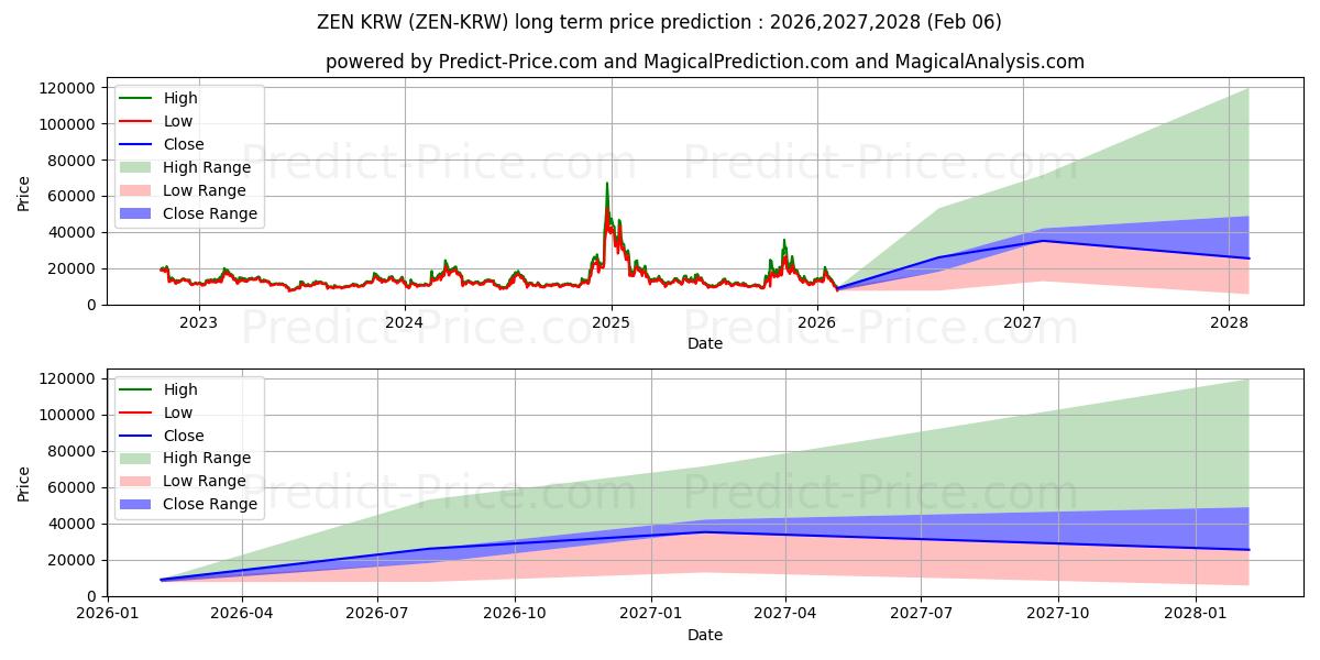 حداکثر و حداقل پیش‌بینی قیمت بلندمدت Horizen KRW برای 2026,2027,2028