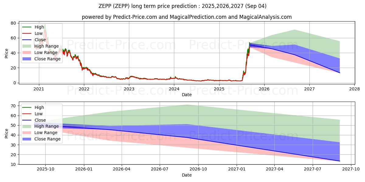 Maksimale og minimale langsiktige prisforutsigelser for Zepp Health Corporation