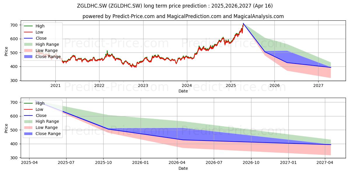 Previsione del prezzo massimo e minimo a lungo termine per ZKB Gold ETF hedged (CHF)