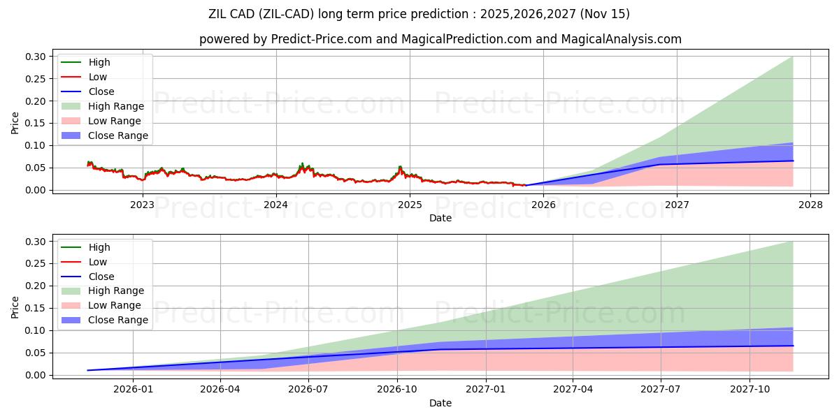 حداکثر و حداقل پیش‌بینی قیمت بلندمدت Zilliqa CAD برای 2025,2026,2027