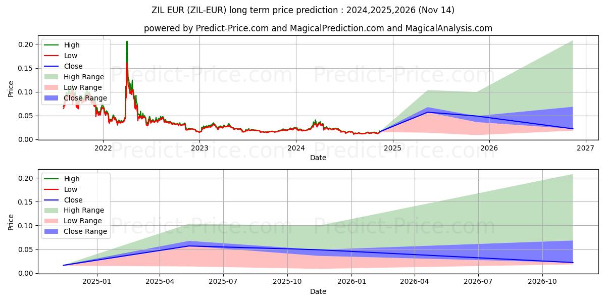 Zilliqa EUR (ZIL/EUR) Langetermijn prijsvoorspelling: 2024,2025,2026