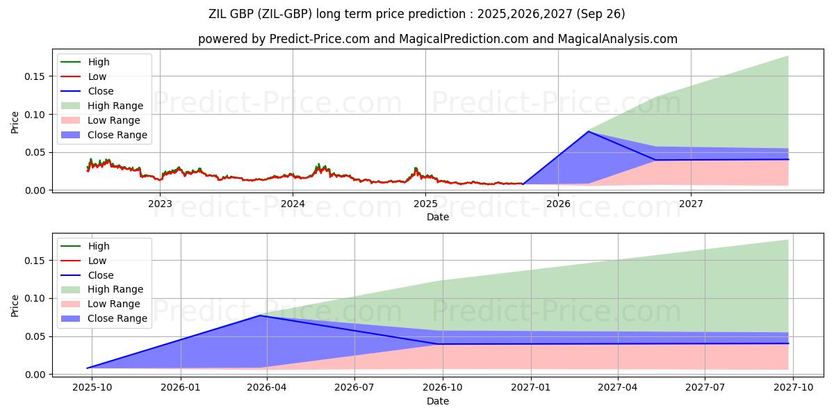 最大和最小的Zilliqa GBP长期价格预测为2025,2026,2027