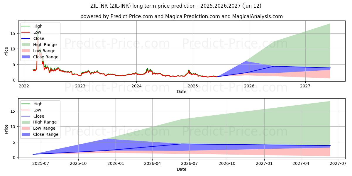 Maximale en minimale Zilliqa INR lange termijn prijsvoorspelling voor 2025,2026,2027