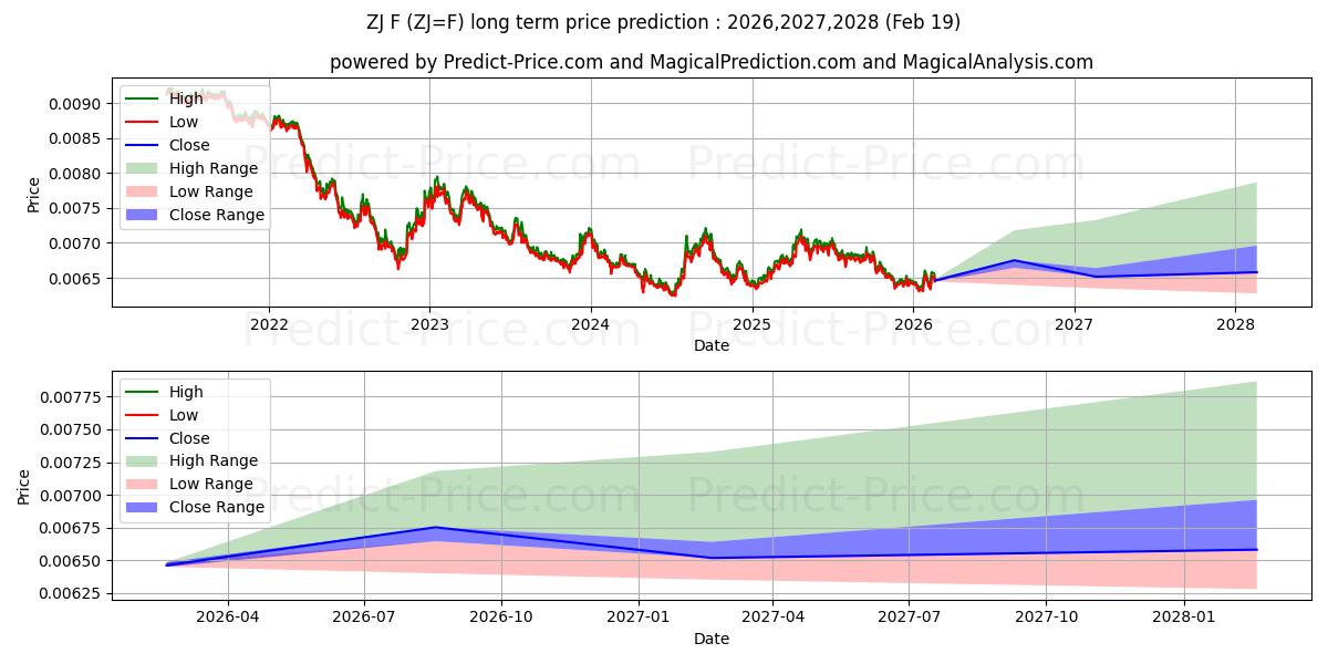 ニュージーランドドル/円の長期価格予測の最大と最小2026,2027,2028