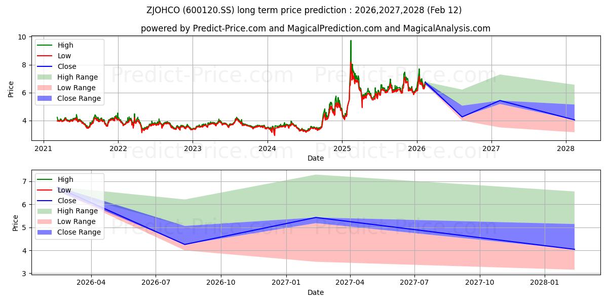 ZHEJIANG ORIENT HLDGSの長期価格予測の最大と最小2026,2027,2028