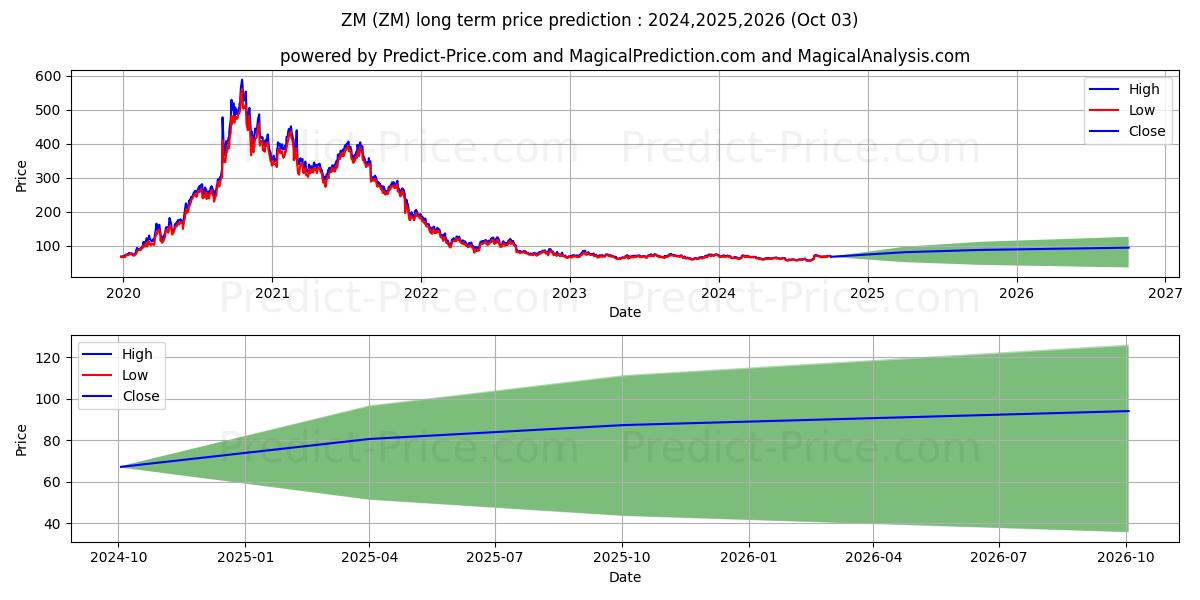 Прогноз долгосрочной цены акций Zoom Video Communications, Inc. (ZM): 2024,2025,2026 