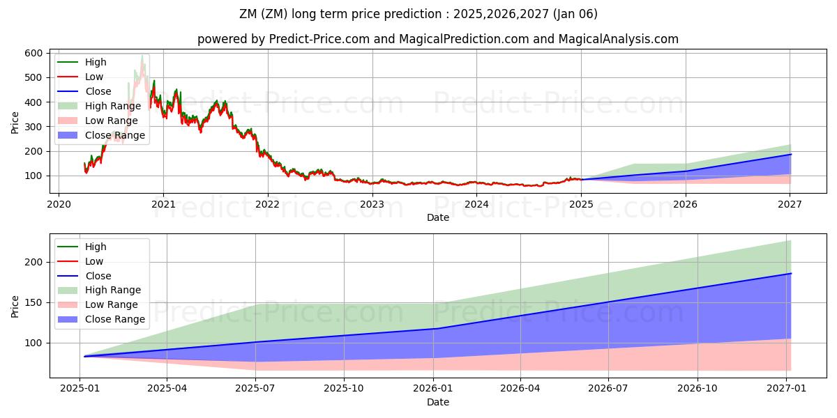 Zoom Video Communications, Inc. (ZM) stock Long-Term Price Forecast: 2025,2026,2027