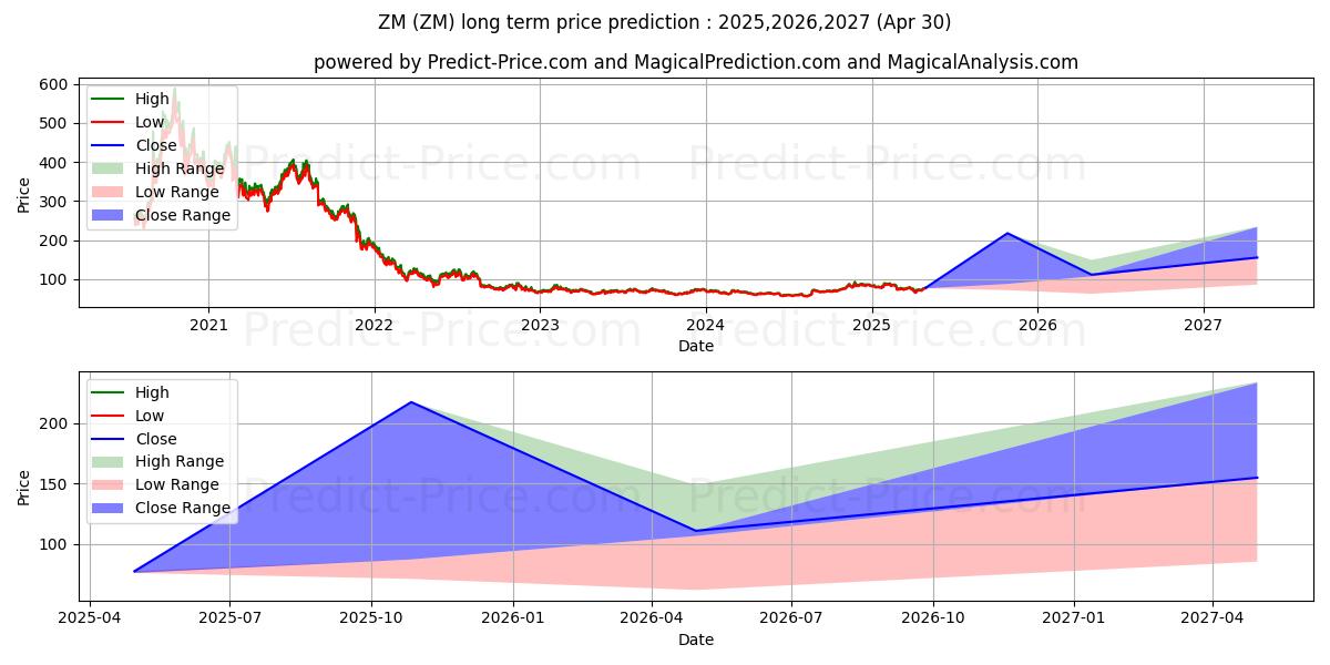 Zoom Video Communications, Inc. (ZM) stock Long-Term Price Forecast: 2025,2026,2027