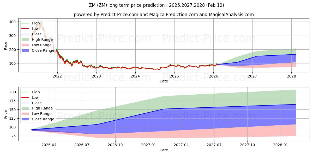 Prévision du prix à long terme maximum et minimum pour Zoom Video Communications, Inc.