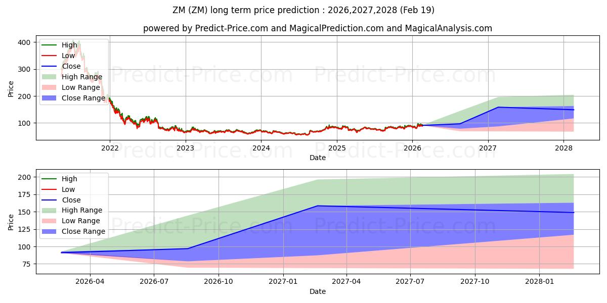 Maximum and minimum Zoom Video Communications, Inc. long-term price forecast for 2026,2027,2028