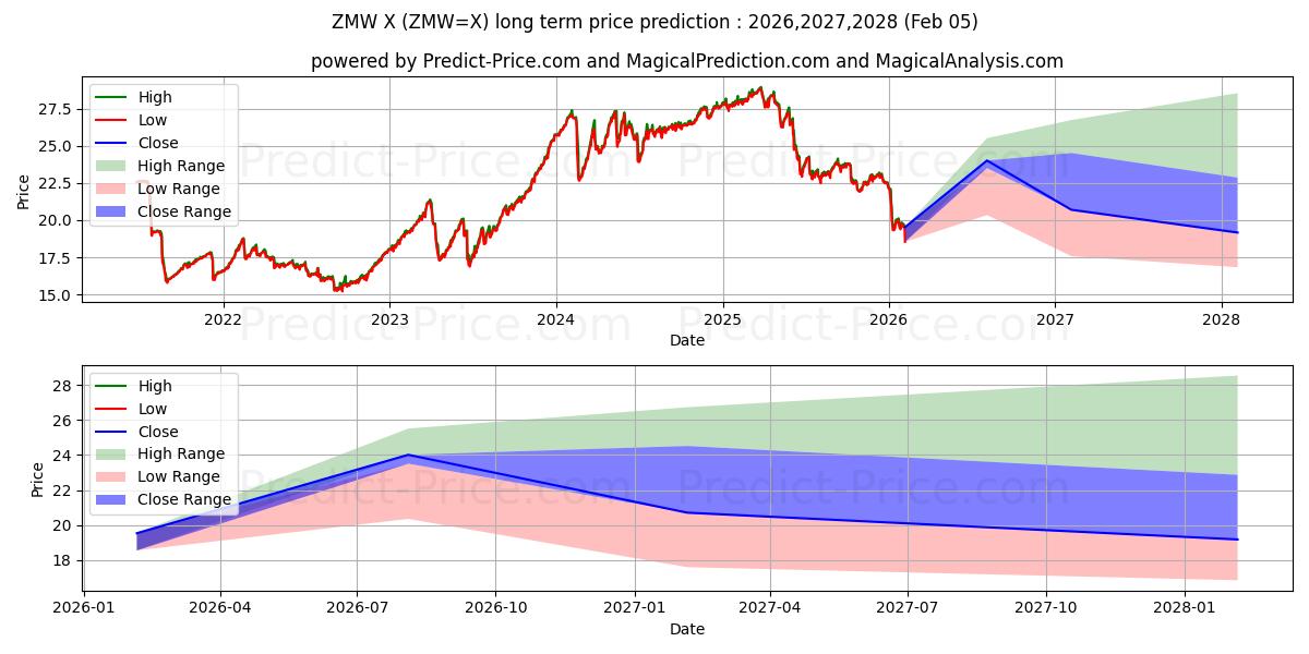 Maksimale og minimale langsiktige prisforutsigelser for Amerikansk dollar/zambisk kwacha