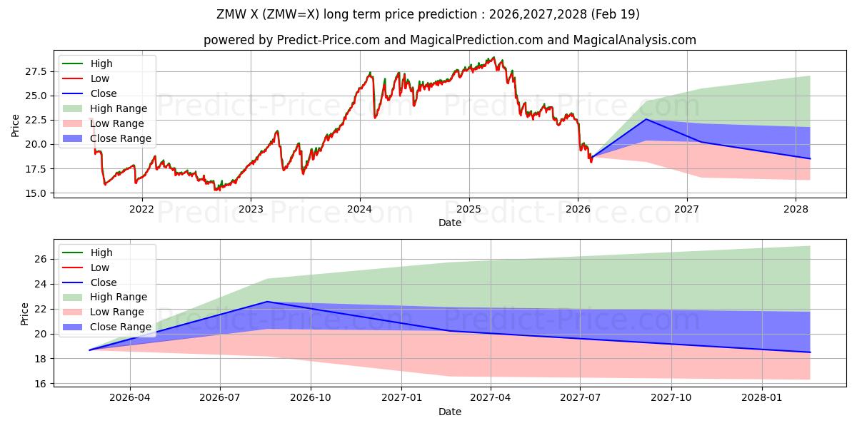 Maximum and minimum USD/ZMW long-term price forecast for 2026,2027,2028