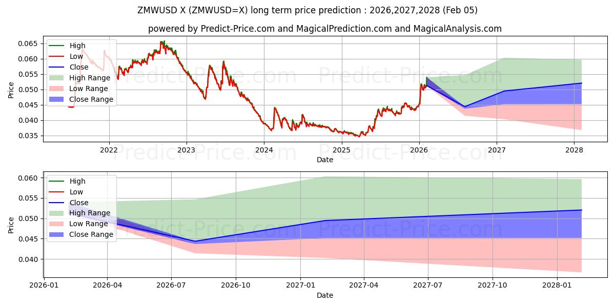 ZMW/USD के लिए दीर्घकालिक मूल्य की भविष्यवाणी में अधिकतम और न्यूनतम