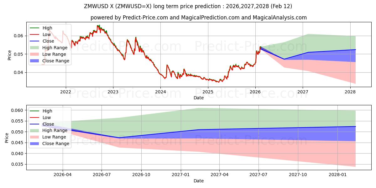 Maximale en minimale ZMW/USD langetermijn prijsvoorspelling voor 2026,2027,2028