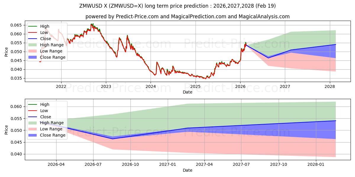 Maximum and minimum ZMW/USD long-term price forecast for 2026,2027,2028
