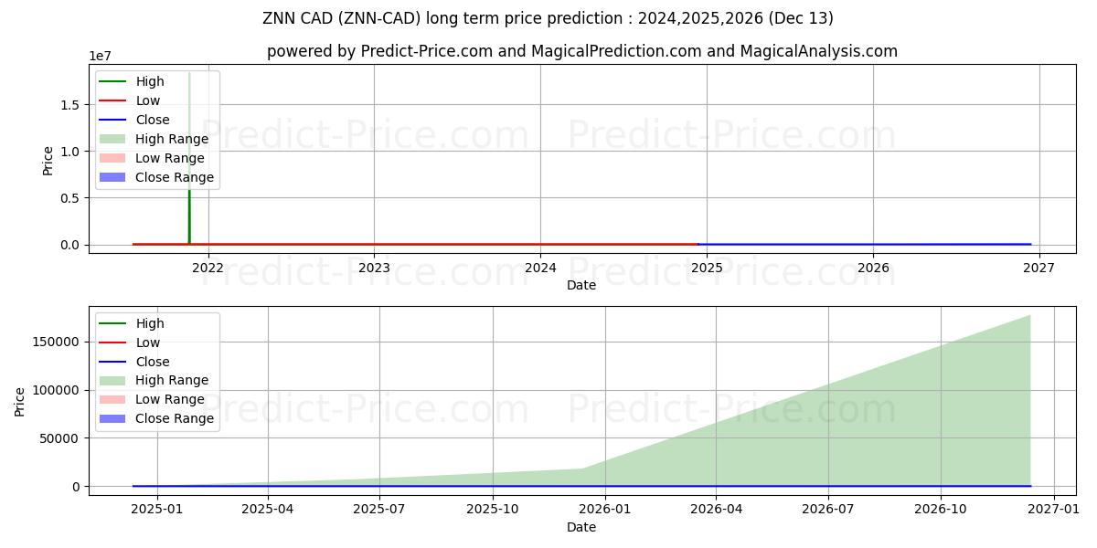 Maximale en minimale Zenon CAD lange termijn prijsvoorspelling voor 2024,2025,2026