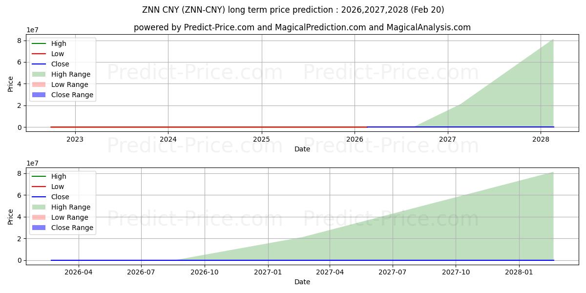 Maximala och minimala Zenon CNY långsiktiga prisprognos för 2026,2027,2028
