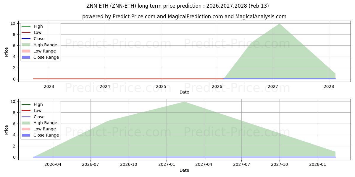 Maximale en minimale Zenon ETH lange termijn prijsvoorspelling voor 2026,2027,2028