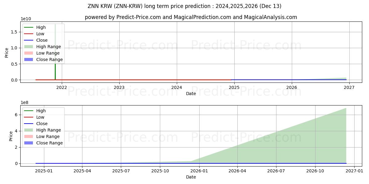 Maksimale og minimale prisforudsigelser på lang sigt for Zenon KRW