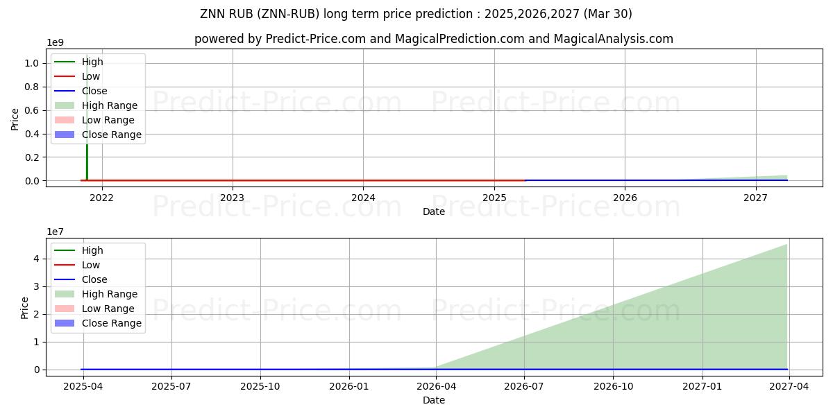 Previsão de preço a longo prazo Zenon RUB máxima e mínima para 2025,2026,2027