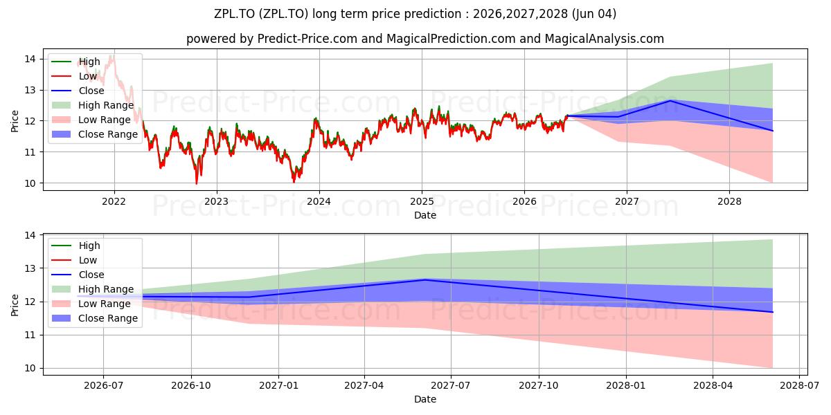 Maximala och minimala BMO LONG PROVINCIAL BOND INDEX  långsiktiga prisprognos för 2026,2027,2028