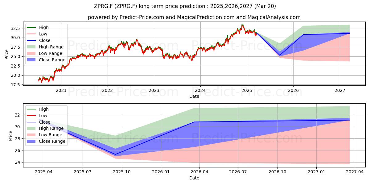 Maximale en minimale SPDR S+P GL.DIV.ARIST.ETF lange termijn prijsvoorspelling voor 2025,2026,2027