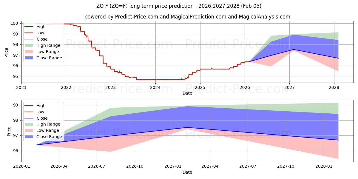 最大和最小的30 天美联储基金长期价格预测为2026,2027,2028