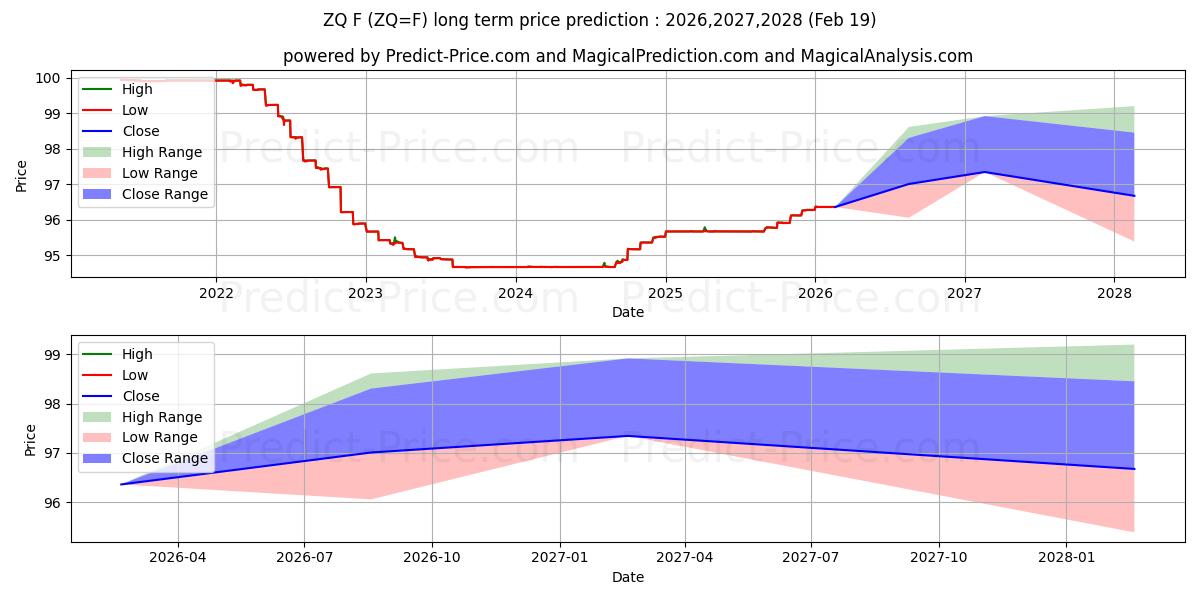 Maximum and minimum Thirty-Day Fed Fund Futures,Jul long-term price forecast for 2026,2027,2028