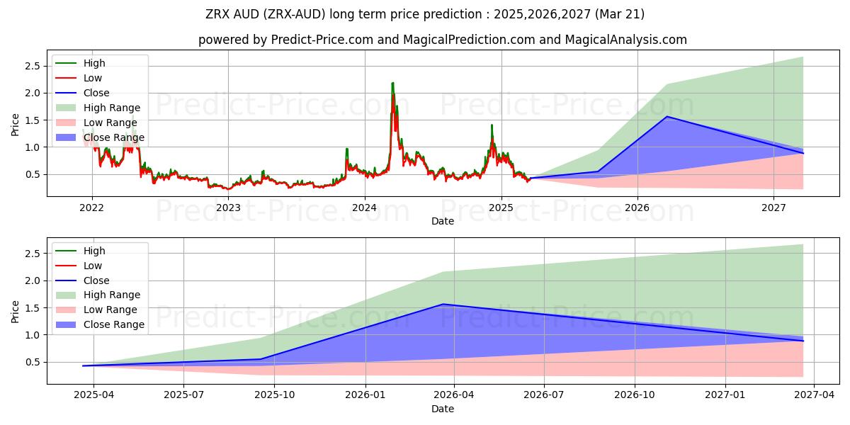 حداکثر و حداقل پیش‌بینی قیمت بلندمدت 0x AUD برای 2025,2026,2027