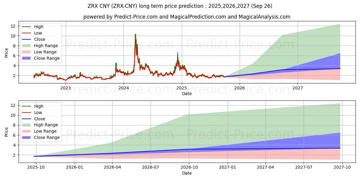 Maximale en minimale 0x CNY lange termijn prijsvoorspelling voor 2025,2026,2027