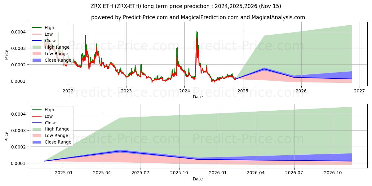 最大和最小的0x ETH长期价格预测为2024,2025,2026