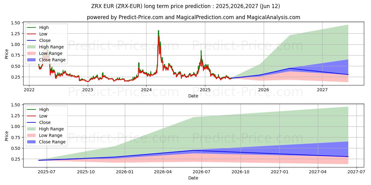 Previsione del prezzo massimo e minimo a lungo termine per 0x EUR