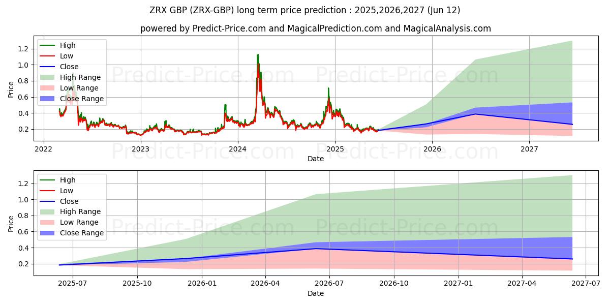 Previsione del prezzo massimo e minimo a lungo termine per 0x GBP