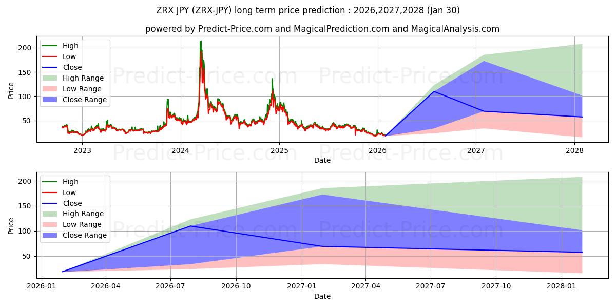 Maksimale og minimale prisforudsigelser på lang sigt for 0x JPY