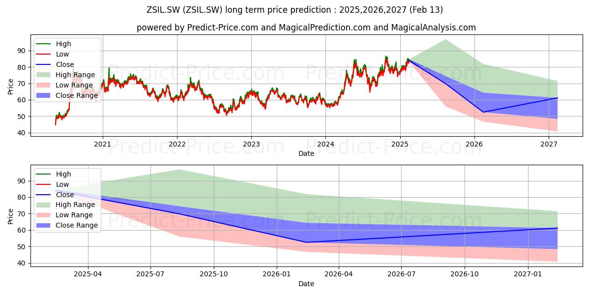 Maximale en minimale ZKB Silver ETF - A (CHF) langetermijn prijsvoorspelling voor 2025,2026,2027