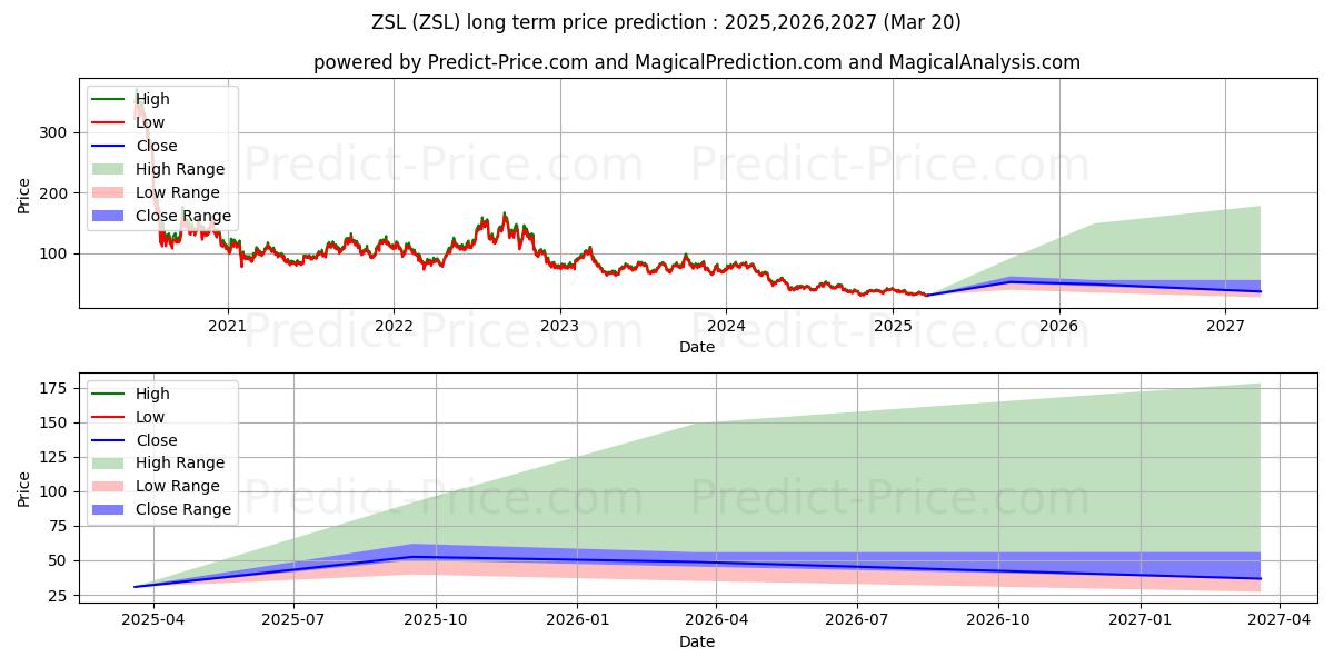 ProShares UltraShort Silver के लिए दीर्घकालिक मूल्य की भविष्यवाणी में अधिकतम और न्यूनतम