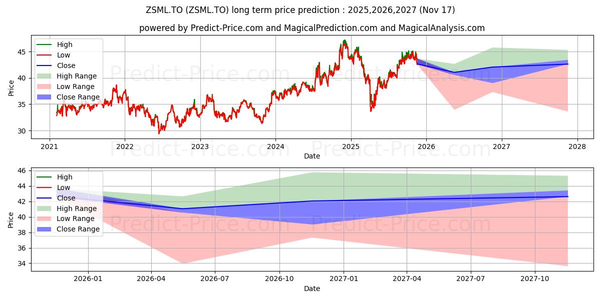 最大和最小的BMO SP US SMALL CAP INDEX ETF长期价格预测为2025,2026,2027