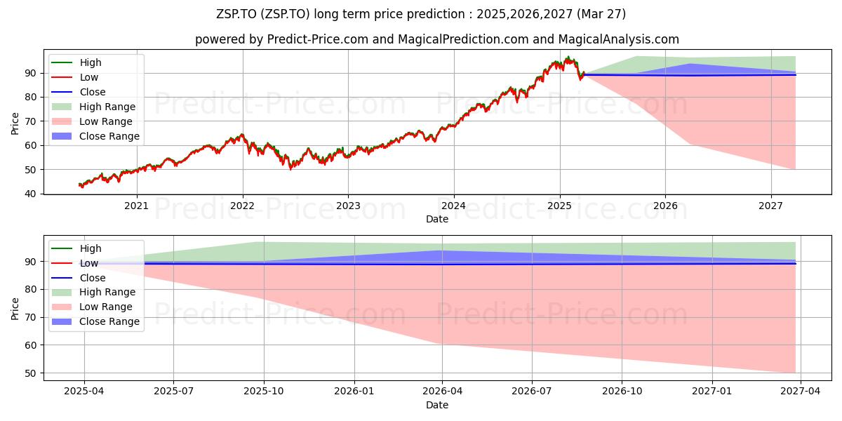 Pronóstico de precio a largo plazo máximo y mínimo de BMO SP 500 INDEX ETF para 2025,2026,2027